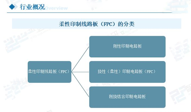 柔性線路板分類