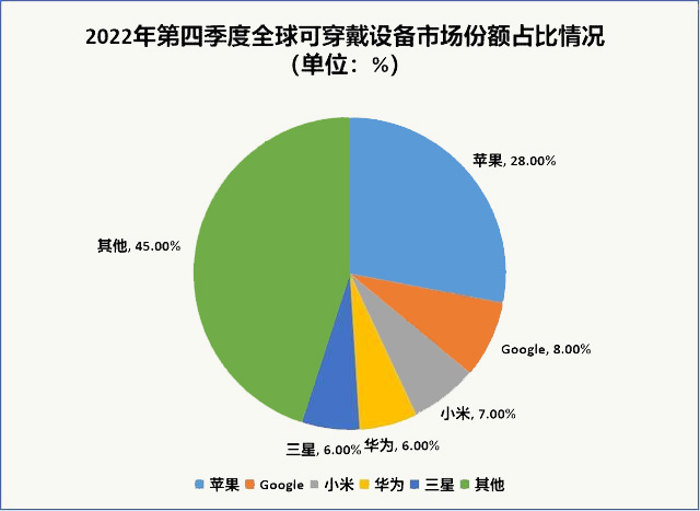 2022年第四季度全球可穿戴設(shè)備市場份額占比情況