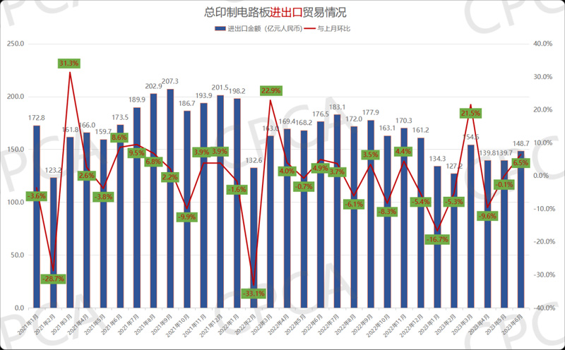 2021年1月-2023年6月中國印制電路板進(jìn)出口貿(mào)易情況