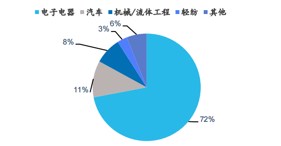 下游應用占比