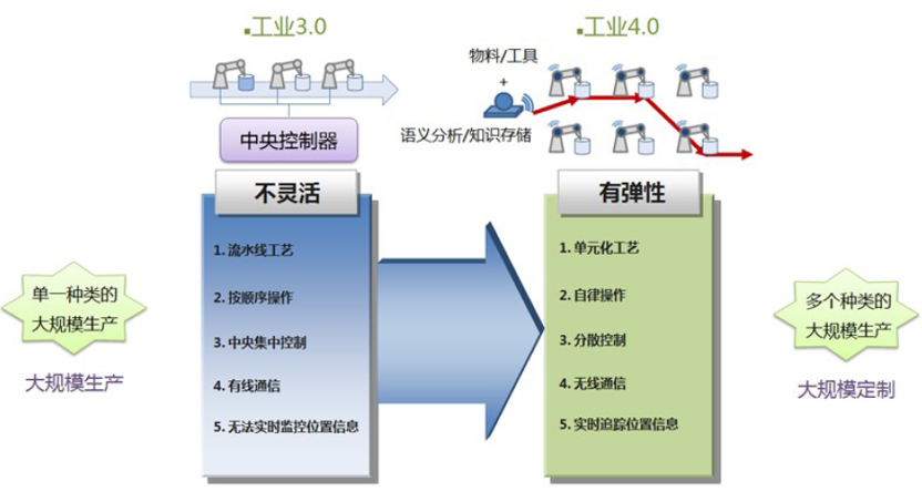 工業(yè)3.0 vs 4.0