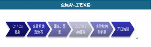 全加成法工藝流程