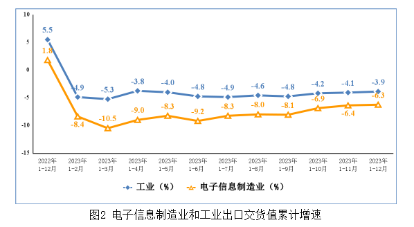 電子信息制造業(yè)和工業(yè)出口交貨值累計增速