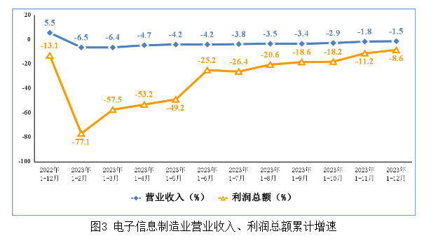 電子信息制造業(yè)營業(yè)收入、利潤總額累計增速