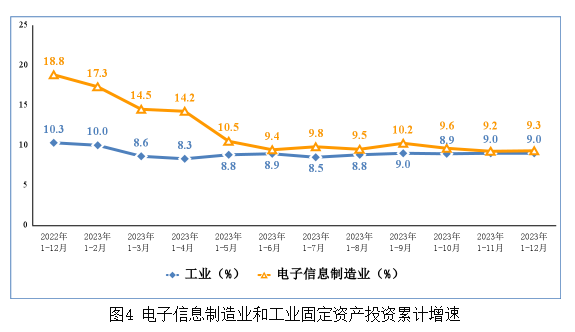 電子信息制造業(yè)和工業(yè)固定資產(chǎn)投資累計增速